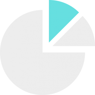 Pie chart